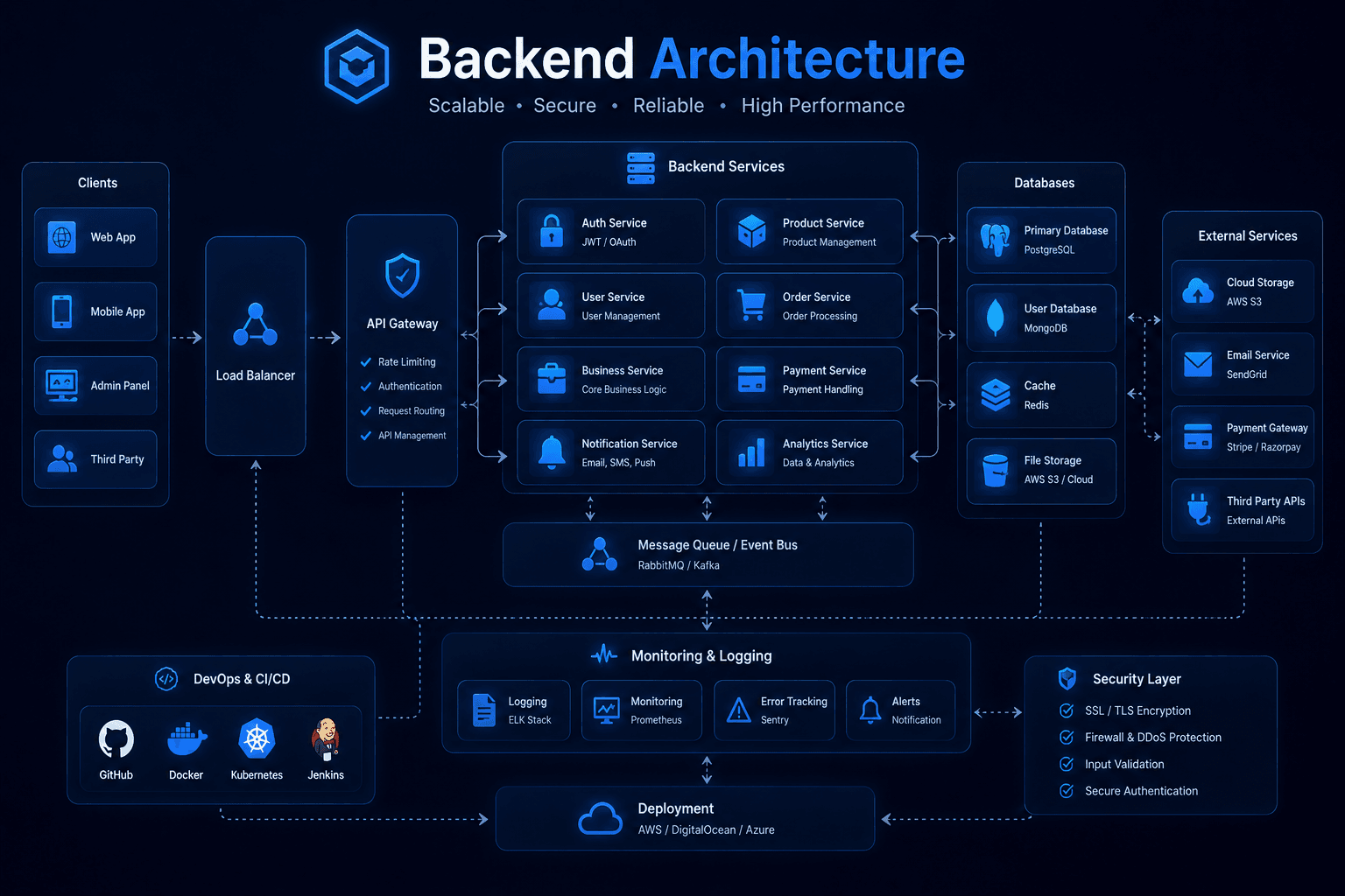 Enterprise Backend System